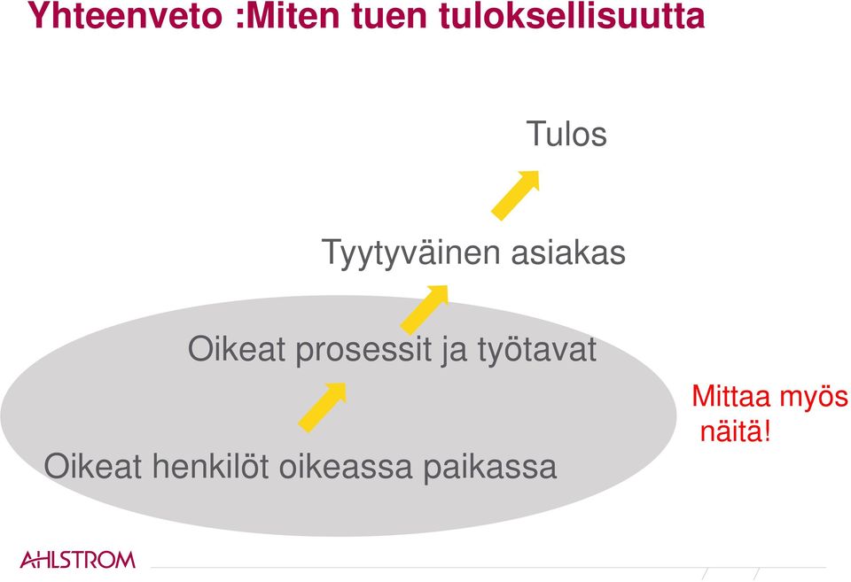 asiakas Oikeat prosessit ja työtavat