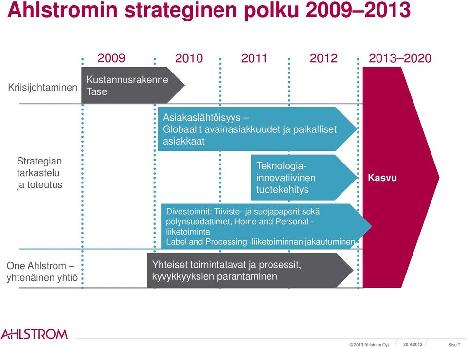 Teknologiainnovatiivinen tuotekehitys Divestoinnit: Tiiviste- ja suojapaperit sekä pölynsuodattimet, Home and Personal -