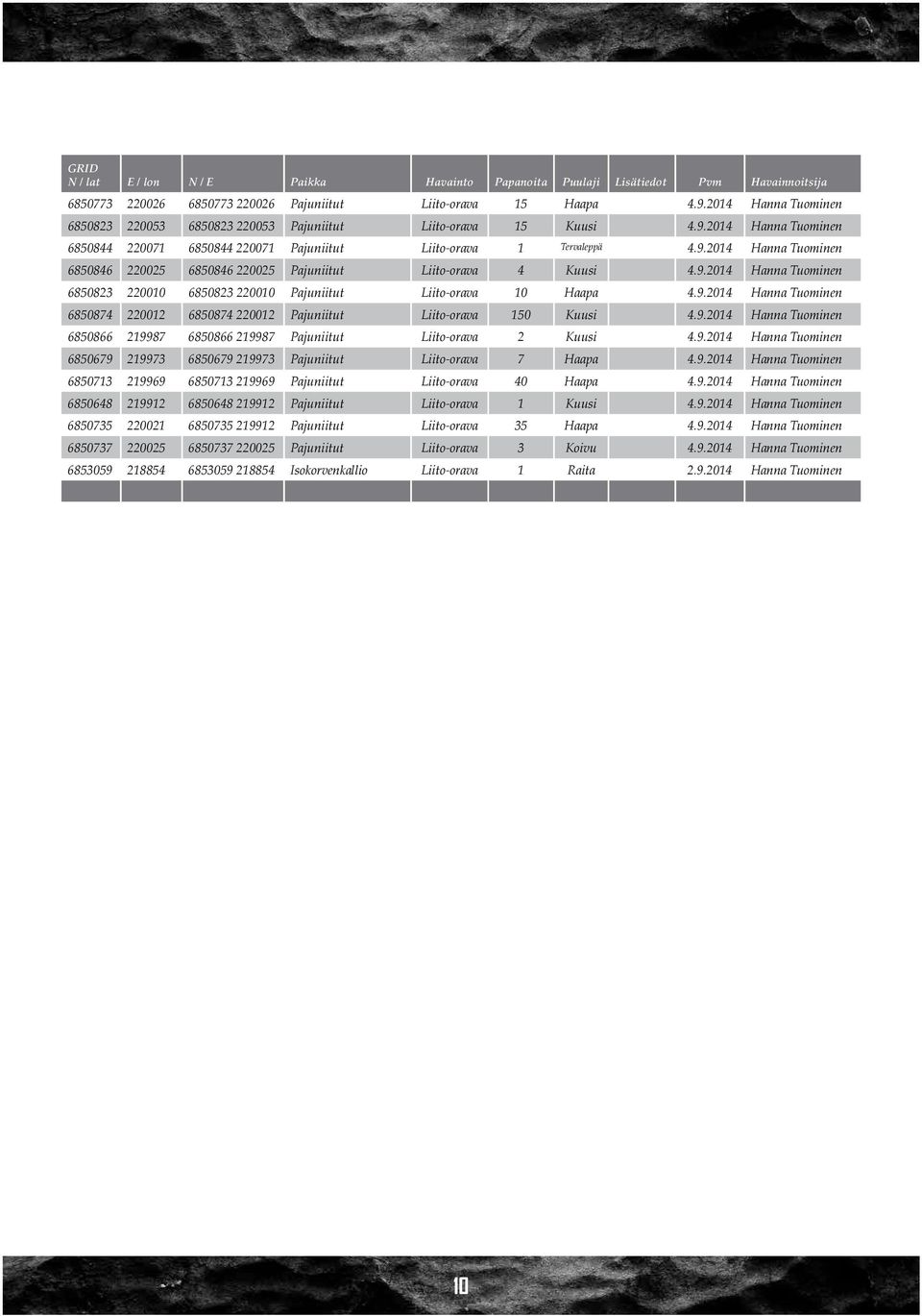 9.2014 Hanna Tuominen 6850823 220010 6850823 220010 Pajuniitut Liito-orava 10 Haapa 4.9.2014 Hanna Tuominen 6850874 220012 6850874 220012 Pajuniitut Liito-orava 150 Kuusi 4.9.2014 Hanna Tuominen 6850866 219987 6850866 219987 Pajuniitut Liito-orava 2 Kuusi 4.