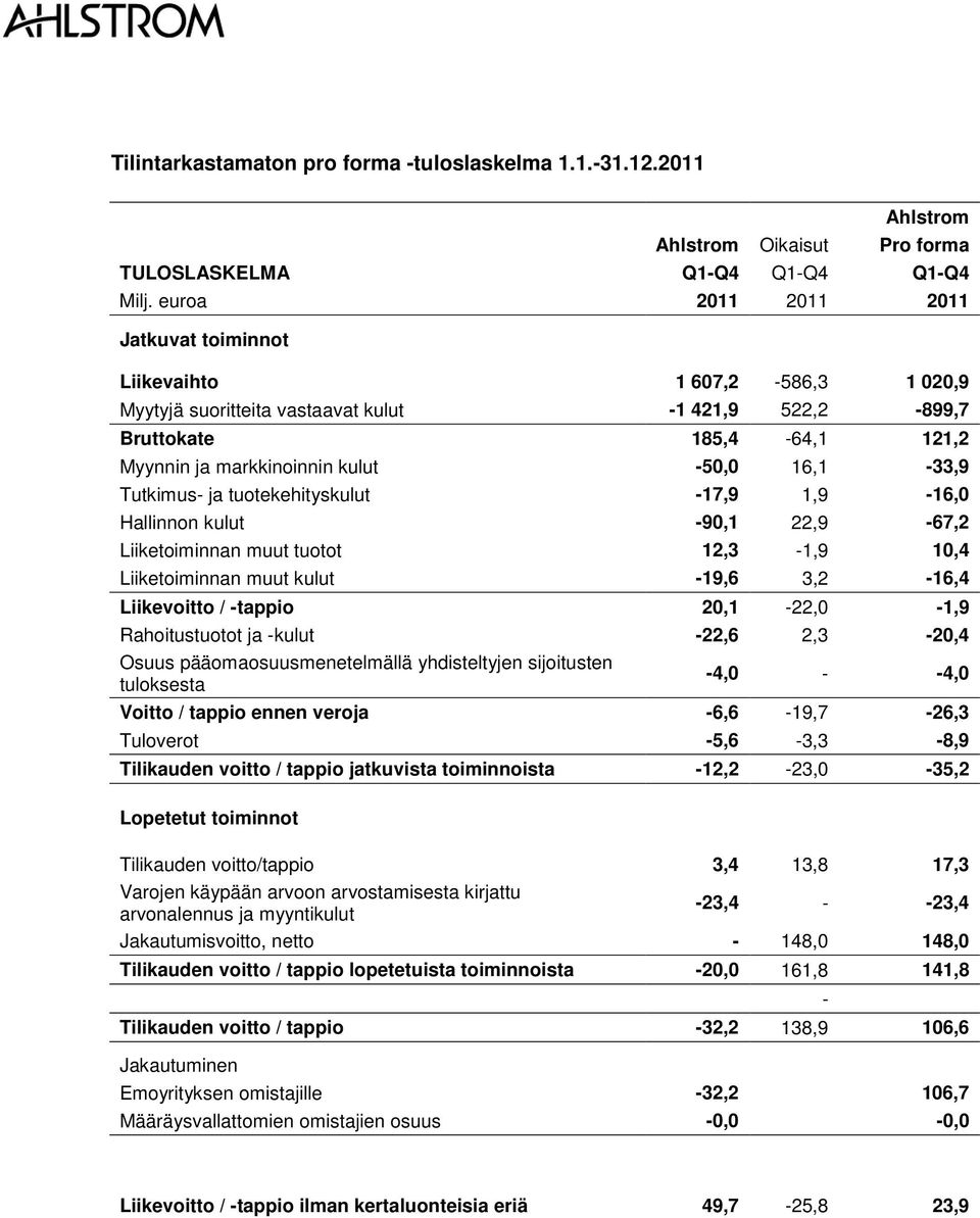 16,1-33,9 Tutkimus- ja tuotekehityskulut -17,9 1,9-16,0 Hallinnon kulut -90,1 22,9-67,2 Liiketoiminnan muut tuotot 12,3-1,9 10,4 Liiketoiminnan muut kulut -19,6 3,2-16,4 Liikevoitto / -tappio