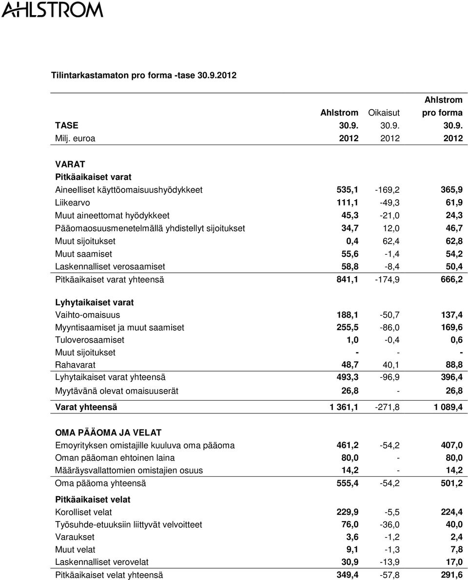 yhdistellyt sijoitukset 34,7 12,0 46,7 Muut sijoitukset 0,4 62,4 62,8 Muut saamiset 55,6-1,4 54,2 Laskennalliset verosaamiset 58,8-8,4 50,4 Pitkäaikaiset varat yhteensä 841,1-174,9 666,2