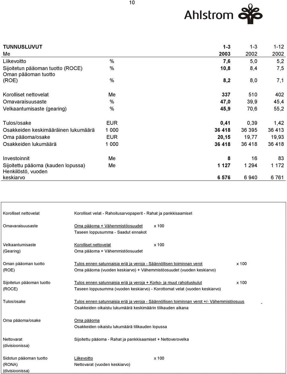 19,77 19,93 Osakkeiden lukumäärä 1 000 36 418 36 418 36 418 Investoinnit Me 8 16 83 Sijoitettu pääoma (kauden lopussa) Me 1 127 1 294 1 172 Henkilöstö, vuoden keskiarvo 6 576 6 940 6 761 Korolliset