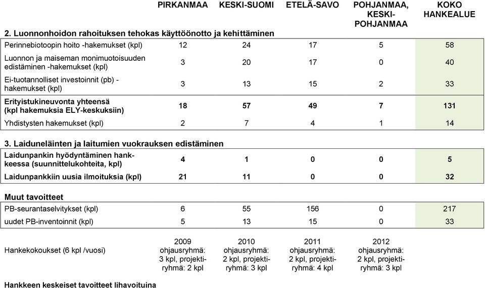 Ei-tuotannolliset investoinnit (pb) - hakemukset (kpl) Erityistukineuvonta yhteensä (kpl hakemuksia ELY-keskuksiin) 3 20 17 0 40 3 13 15 2 33 18 57 49 7 131 Yhdistysten hakemukset (kpl) 2 7 4 1 14 3.