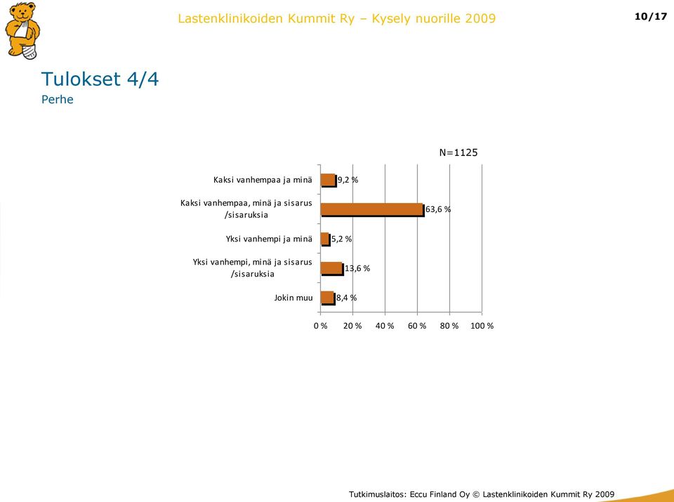 /sisaruksia 63,6 % Yksi vanhempi ja minä Yksi