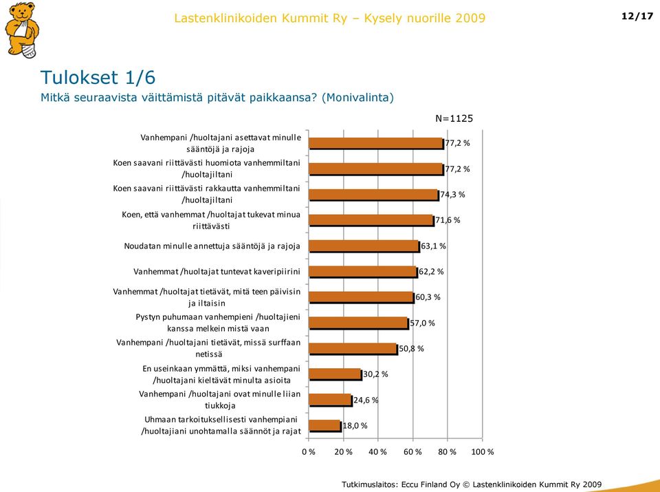 /huoltajiltani Koen, että vanhemmat /huoltajat tukevat minua riittävästi Noudatan minulle annettuja sääntöjä ja rajoja 77,2 % 77,2 % 74,3 % 71,6 % 63,1 % Vanhemmat /huoltajat tuntevat kaveripiirini