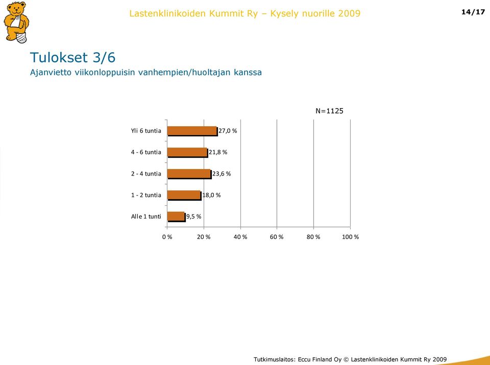 kanssa Yli 6 tuntia 27,0 % 4-6 tuntia