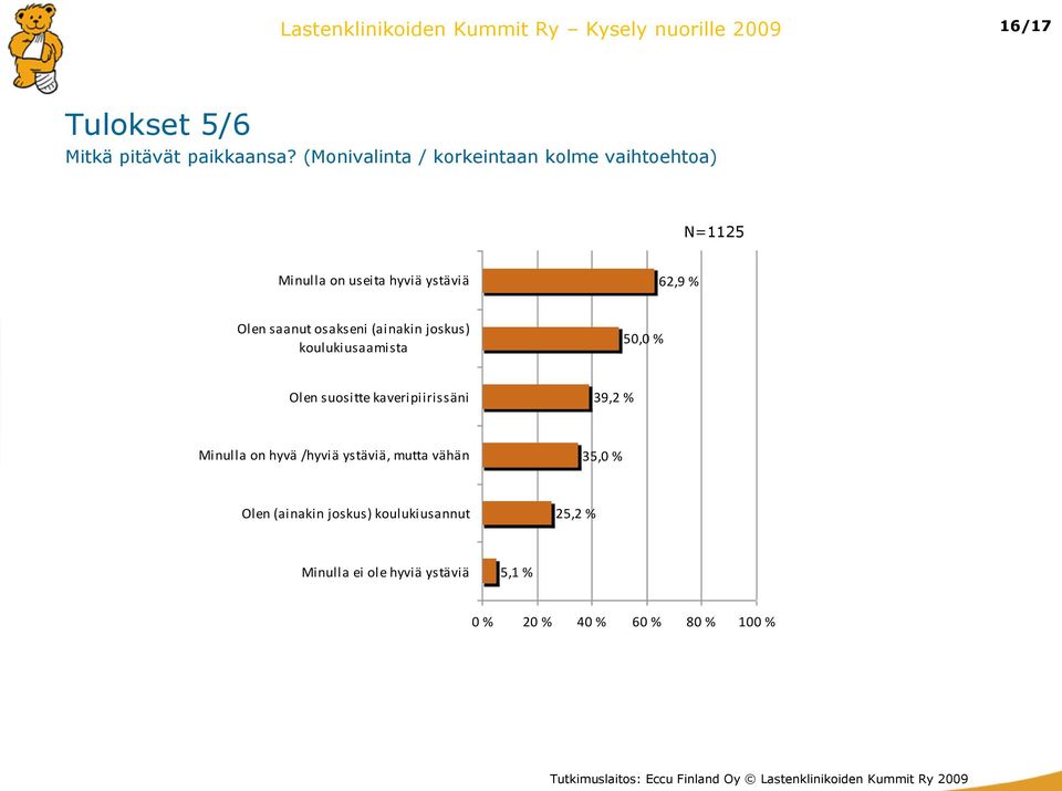 saanut osakseni (ainakin joskus) koulukiusaamista 50,0 % Olen suositte kaveripiirissäni