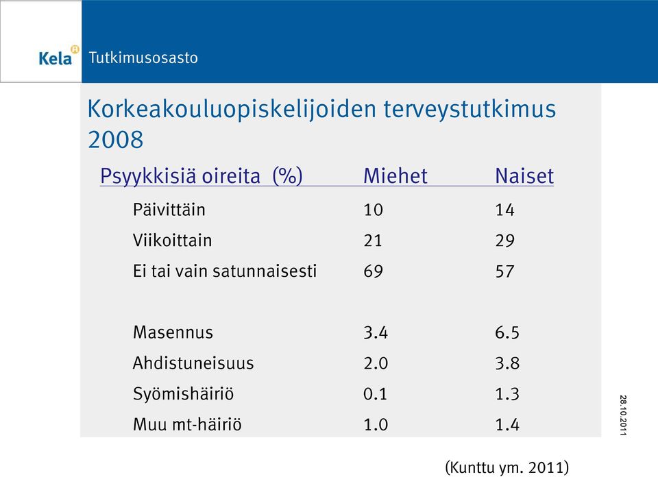 Ei tai vain satunnaisesti 69 57 Masennus 3.4 6.