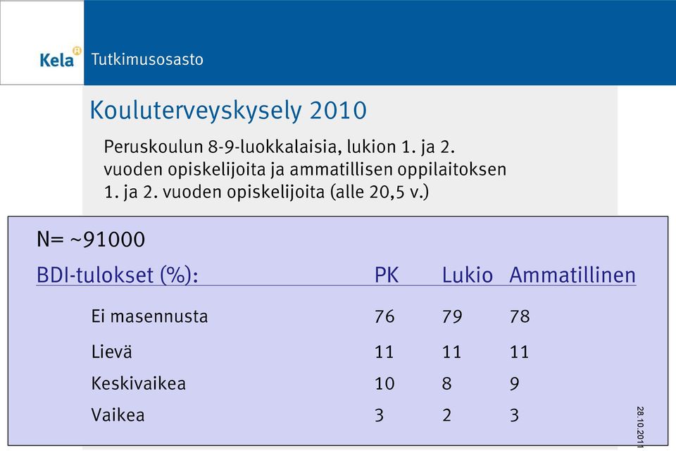 ) BDI-tulokset (%): PK Lukio Ammatillinen Ei masennusta 76 79 78 Lievä