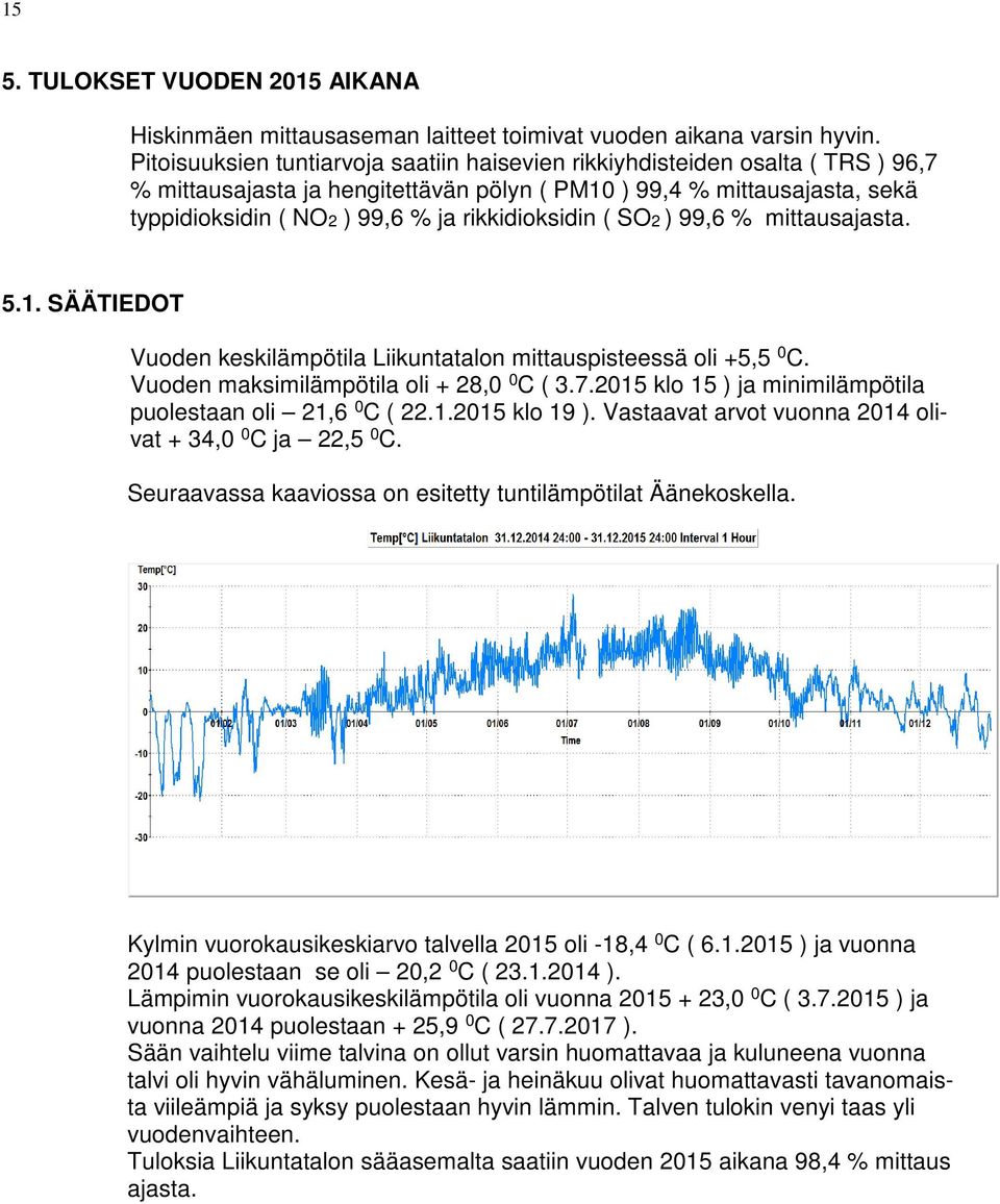 rikkidioksidin ( SO2 ) 99,6 % mittausajasta. 5.1. SÄÄTIEDOT Vuoden keskilämpötila Liikuntatalon mittauspisteessä oli +5,5 0 C. Vuoden maksimilämpötila oli + 28,0 0 C ( 3.7.