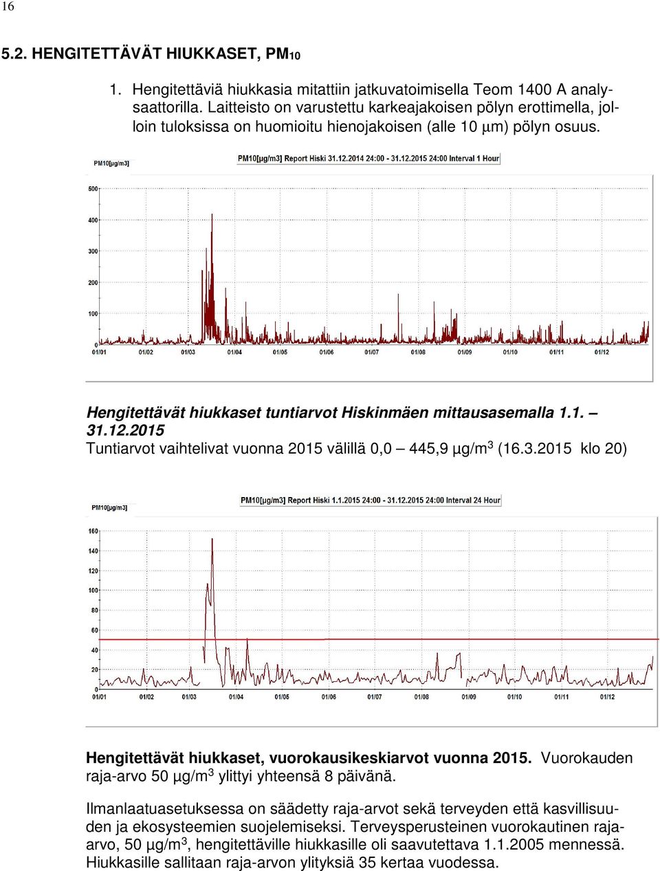 12.2015 Tuntiarvot vaihtelivat vuonna 2015 välillä 0,0 445,9 µg/m 3 (16.3.2015 klo 20) Hengitettävät hiukkaset, vuorokausikeskiarvot vuonna 2015.