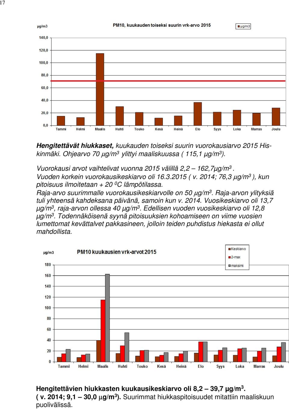 Raja-arvo suurimmalle vuorokausikeskiarvolle on 50 µg/m 3. Raja-arvon ylityksiä tuli yhteensä kahdeksana päivänä, samoin kun v. 2014. Vuosikeskiarvo oli 13,7 µg/m 3, raja-arvon ollessa 40 µg/m 3.