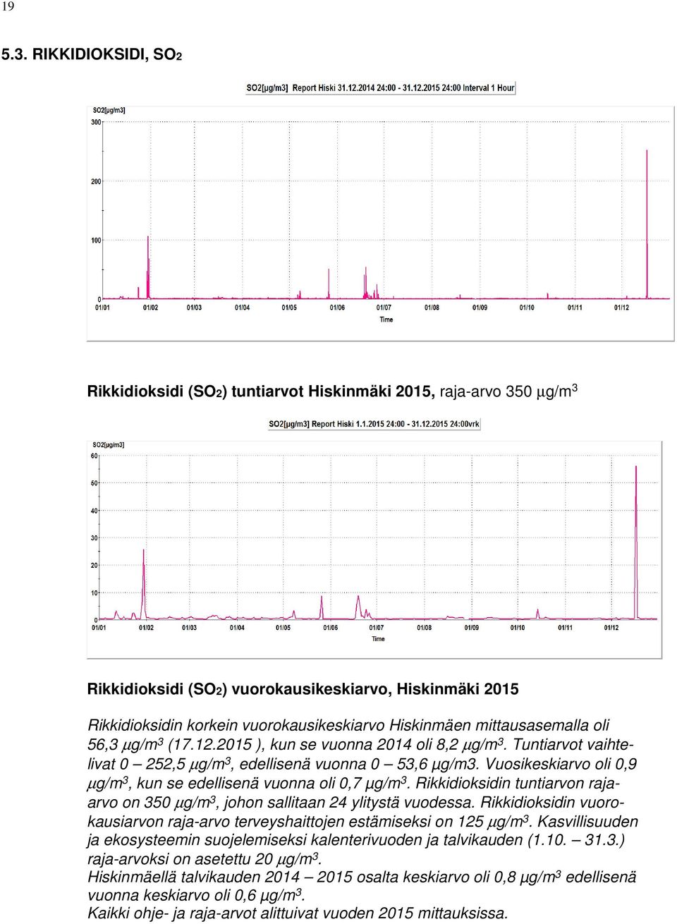 mittausasemalla oli 56,3 µg/m 3 (17.12.2015 ), kun se vuonna 2014 oli 8,2 µg/m 3. Tuntiarvot vaihtelivat 0 252,5 µg/m 3, edellisenä vuonna 0 53,6 µg/m3.