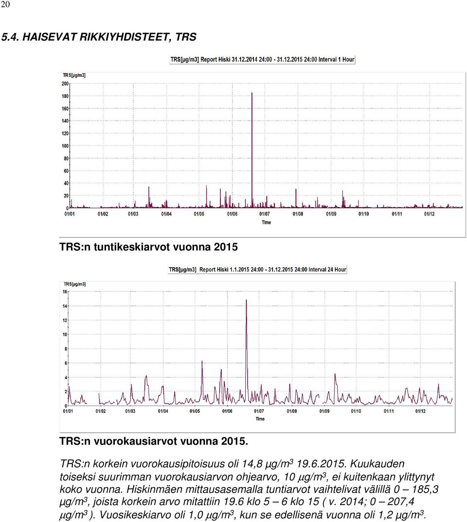 Kuukauden toiseksi suurimman vuorokausiarvon ohjearvo, 10 µg/m 3, ei kuitenkaan ylittynyt koko vuonna.