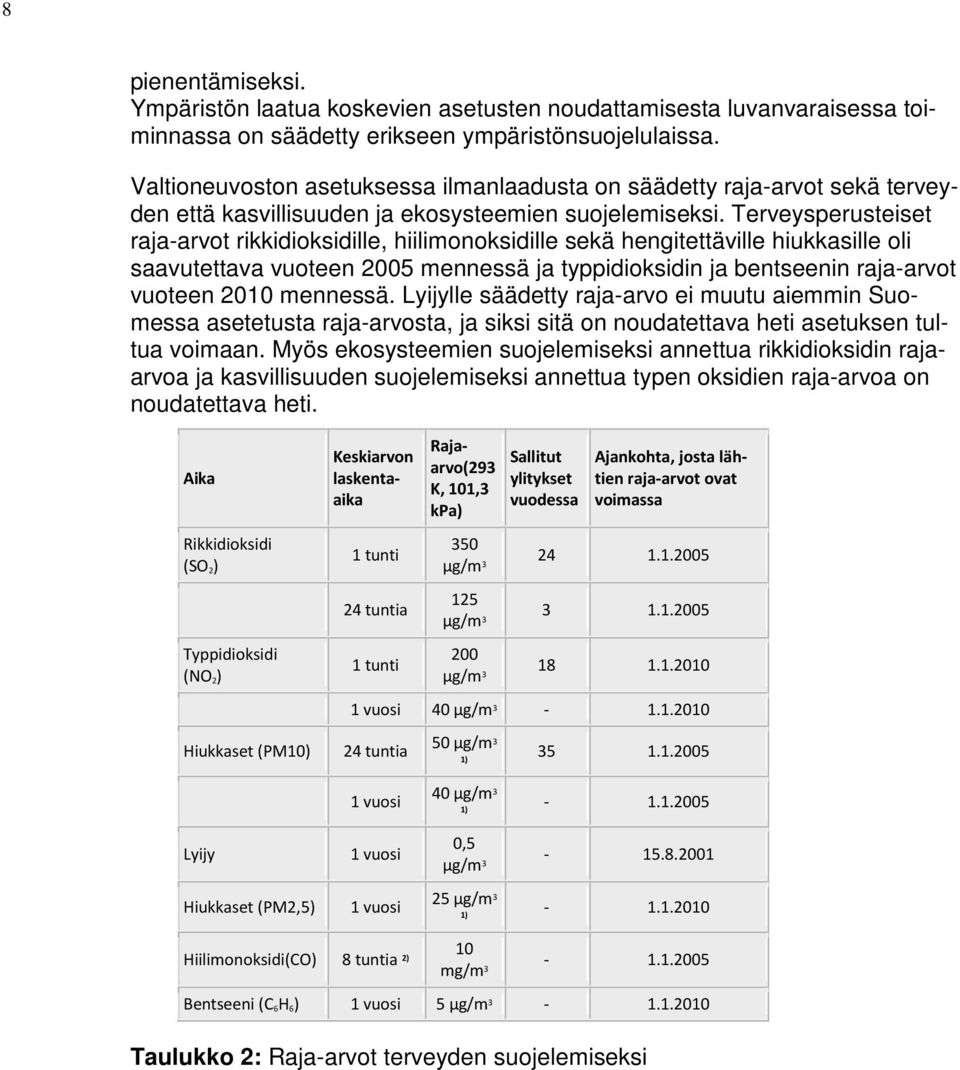 Terveysperusteiset raja-arvot rikkidioksidille, hiilimonoksidille sekä hengitettäville hiukkasille oli saavutettava vuoteen 2005 mennessä ja typpidioksidin ja bentseenin raja-arvot vuoteen 2010