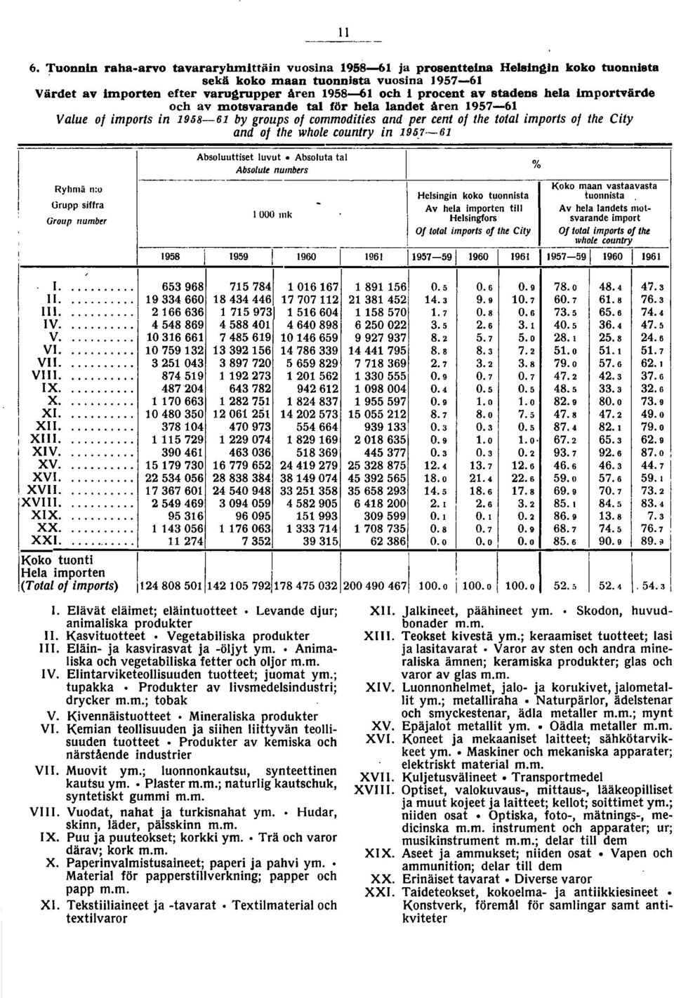 by groups of commodities and per cent of the total imports of the City and of the whole country in 95.7 6, Absoluuttiset luvut.