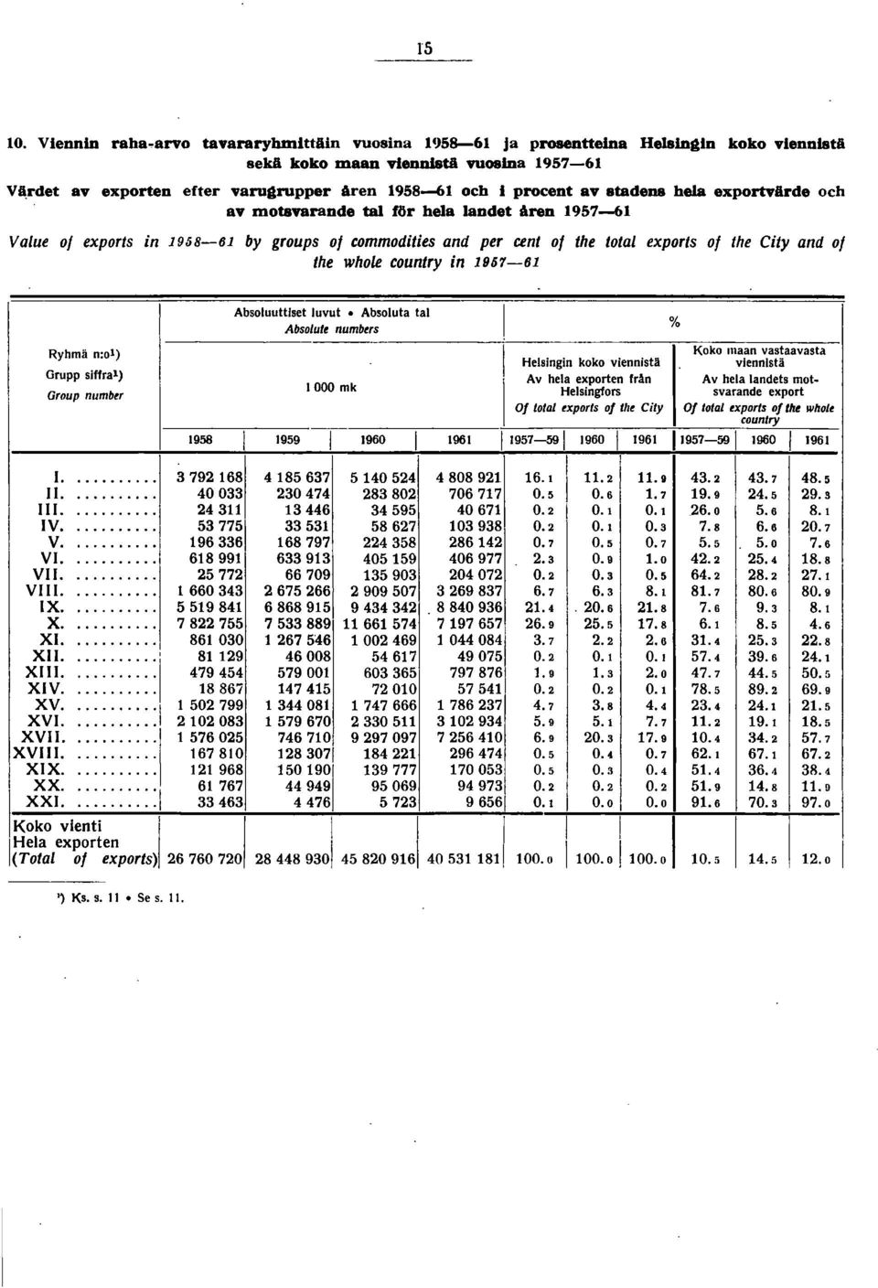 9676 Ryhmä n:0) Grupp slffra) Group numbtr 958 Absoluuttiset luvut Absoluta tai Absolult numbus 000 Helsingin koko viennistä Av hela exporlen ran Helsingfors Of lola!