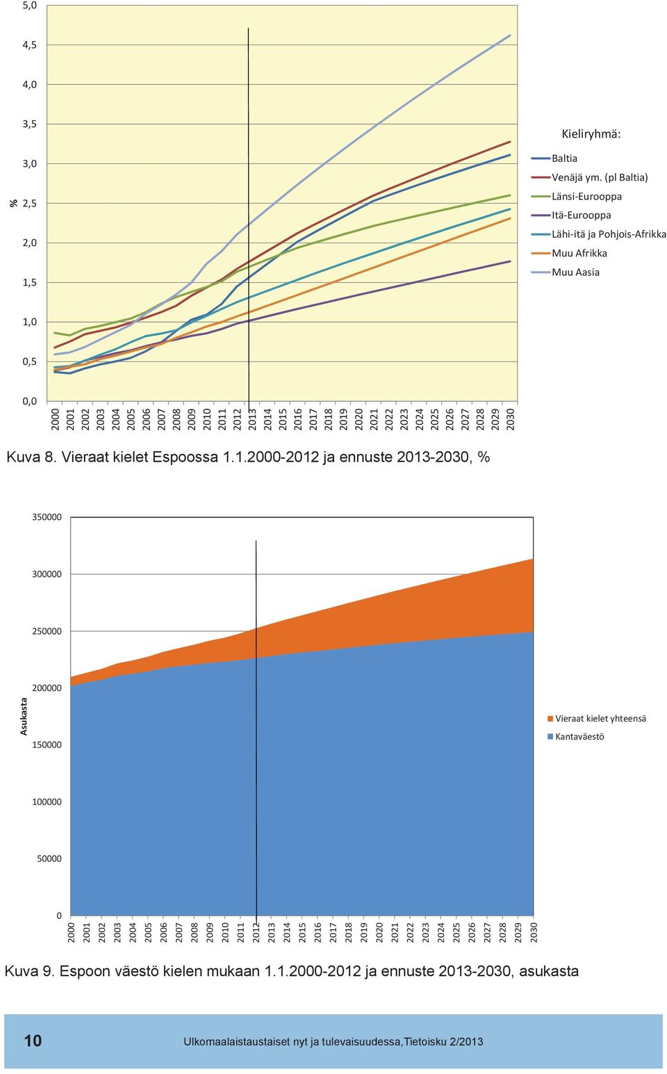 2019 2020 2021 2022 2023 2024 2025 2026 2027 2028 2029 2030 Kuva 8. Vieraat kielet Espoossa 1.1.2000-2012 ja ennuste 2013-2030, % 350000 300000 250000 200000 Asukasta 150000 Vieraat kielet