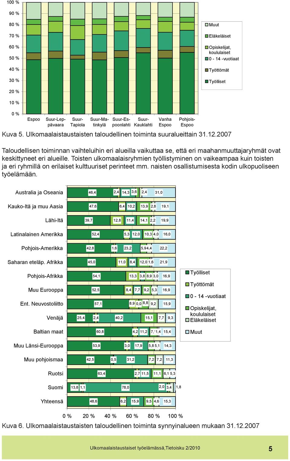 2007 Taloudellisen toiminnan vaihteluihin eri alueilla vaikuttaa se, että eri maahanmuuttajaryhmät ovat keskittyneet eri alueille.