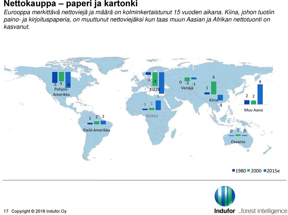 Kiina, johon tuotiin paino- ja kirjoituspaperia, on muuttunut nettoviejäksi kun taas muun Aasian