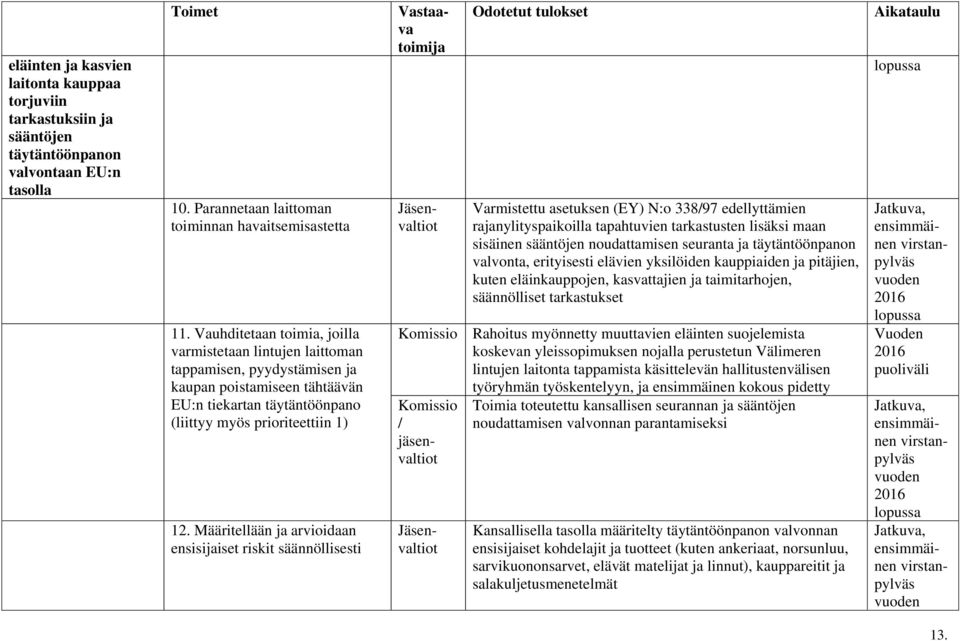 Määritellään ja arvioidaan ensisijaiset riskit säännöllisesti Jäsenvaltiot Varmistettu asetuksen (EY) N:o 33897 edellyttämien rajanylityspaikoilla tapahtuvien tarkastusten lisäksi maan sisäinen