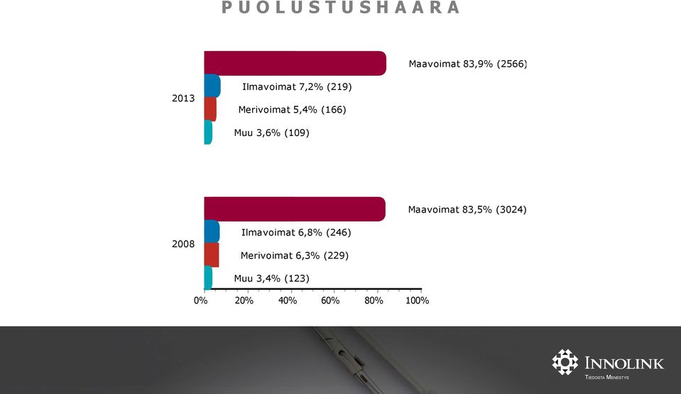 (109) Maavoimat 83,5% (3024) 2008 Ilmavoimat 6,8%