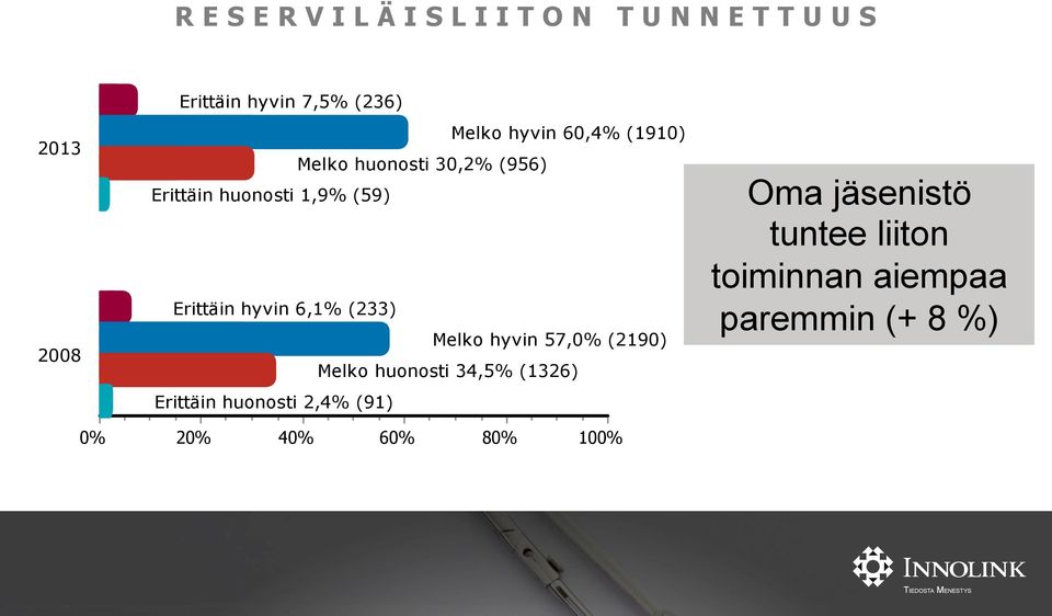 (233) Melko hyvin 57,0% (2190) Melko huonosti 34,5% (1326) Erittäin huonosti 2,4%