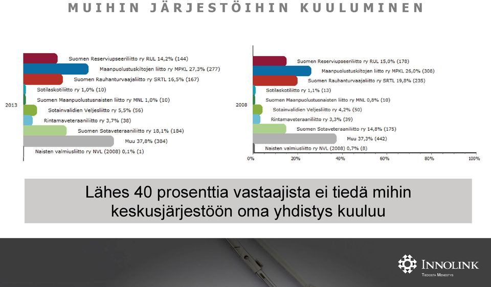 prosenttia vastaajista ei