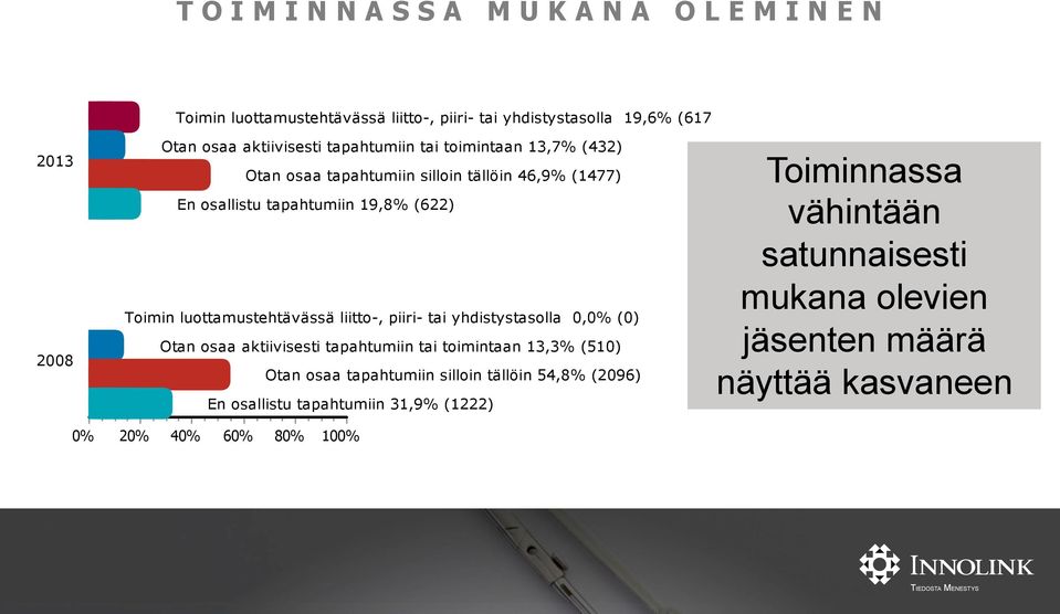 liitto-, piiri- tai yhdistystasolla 0,0% (0) Otan osaa aktiivisesti tapahtumiin tai toimintaan 13,3% (510) Otan osaa tapahtumiin silloin tällöin