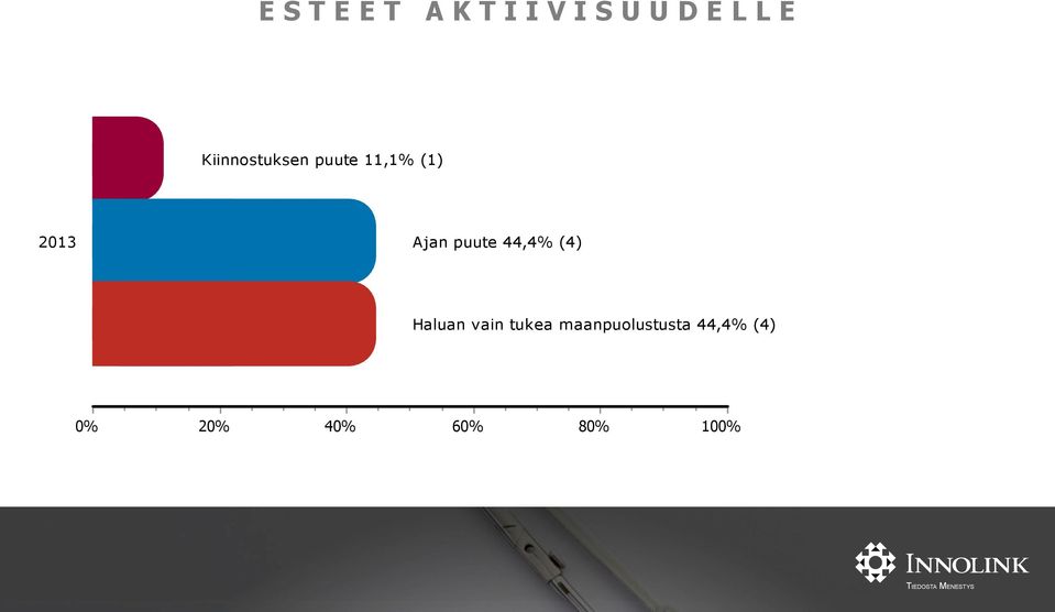 44,4% (4) Haluan vain tukea