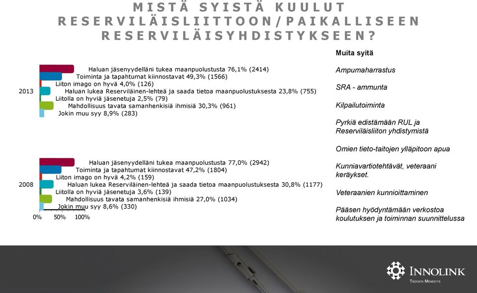 saada tietoa maanpuolustuksesta 23,8% (755) Liitolla on hyviä jäsenetuja 2,5% (79) Mahdollisuus tavata samanhenkisiä ihmisiä 30,3% (961) Jokin muu syy 8,9% (283) Haluan jäsenyydelläni tukea