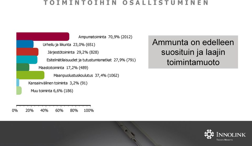 Maastotoiminta 17,2% (489) Ammunta on edelleen suosituin ja laajin toimintamuoto