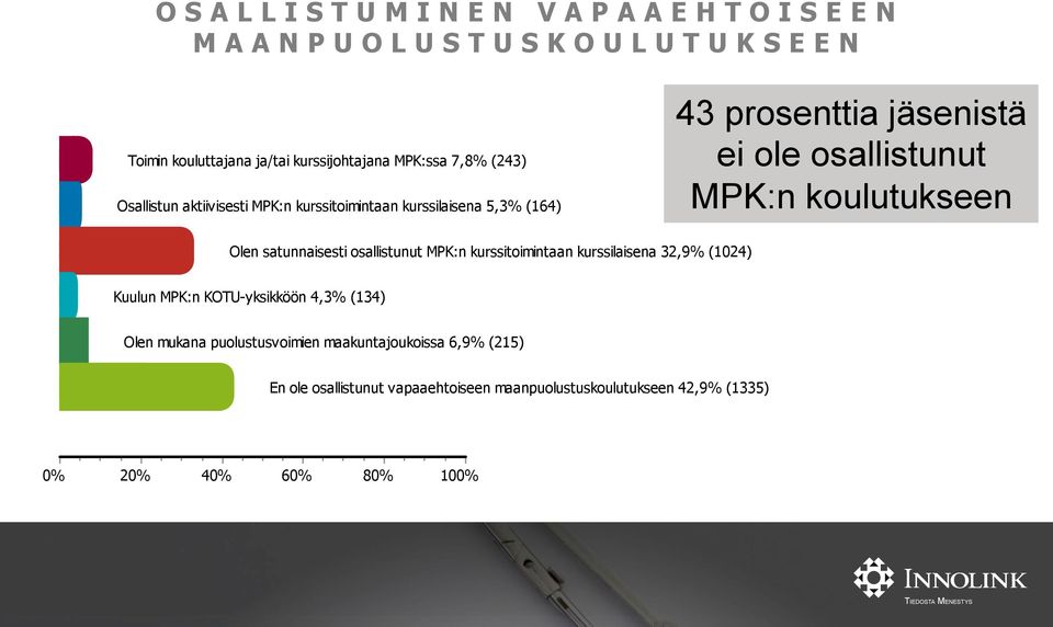 satunnaisesti osallistunut MPK:n kurssitoimintaan kurssilaisena 32,9% (1024) Kuulun MPK:n KOTU-yksikköön 4,3% (134) Olen mukana
