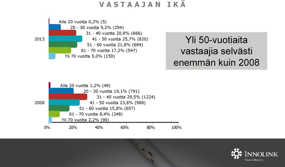 selvästi enemmän kuin 2008 2008 Alle 20 vuotta 1,2% (49) 20-30 vuotta 19,1% (791) 31-40 vuotta 29,5% (1224)