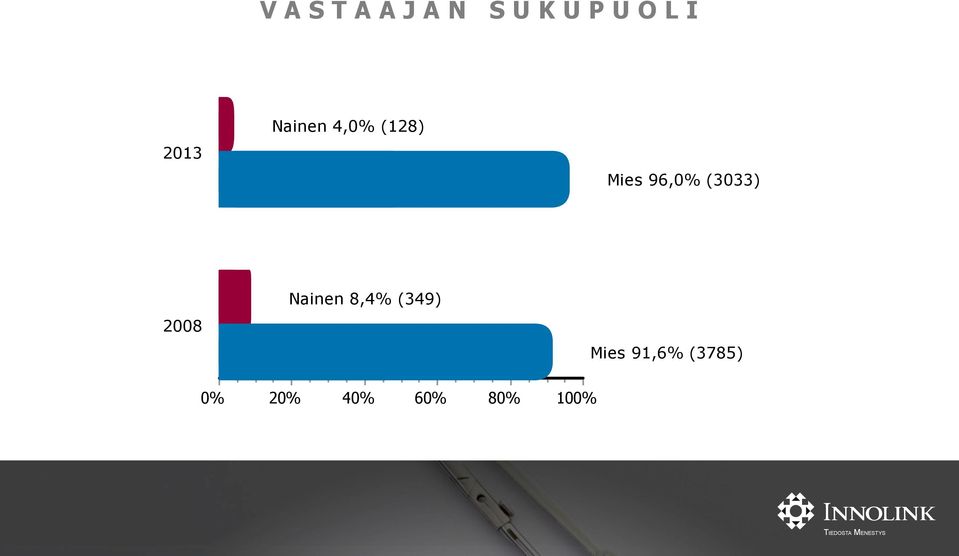 2008 Nainen 8,4% (349) Mies