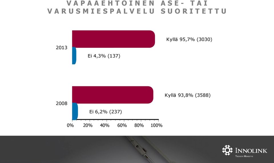 4,3% (137) Kyllä 95,7% (3030) 2008 Ei