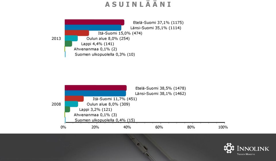 2008 Etelä-Suomi 38,5% (1478) Länsi-Suomi 38,1% (1462) Itä-Suomi 11,7% (451) Oulun alue