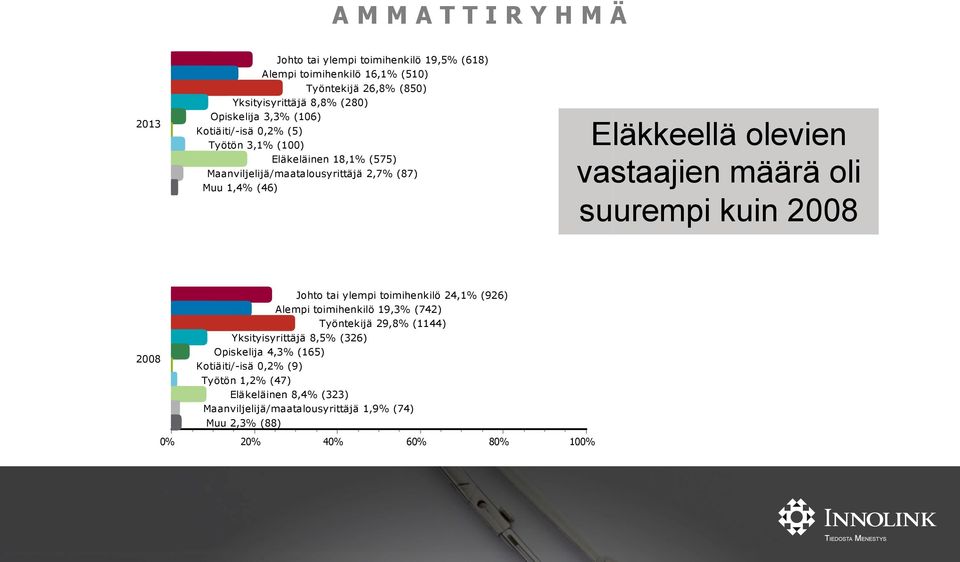 määrä oli suurempi kuin 2008 2008 Johto tai ylempi toimihenkilö 24,1% (926) Alempi toimihenkilö 19,3% (742) Työntekijä 29,8% (1144) Yksityisyrittäjä 8,5% (326)