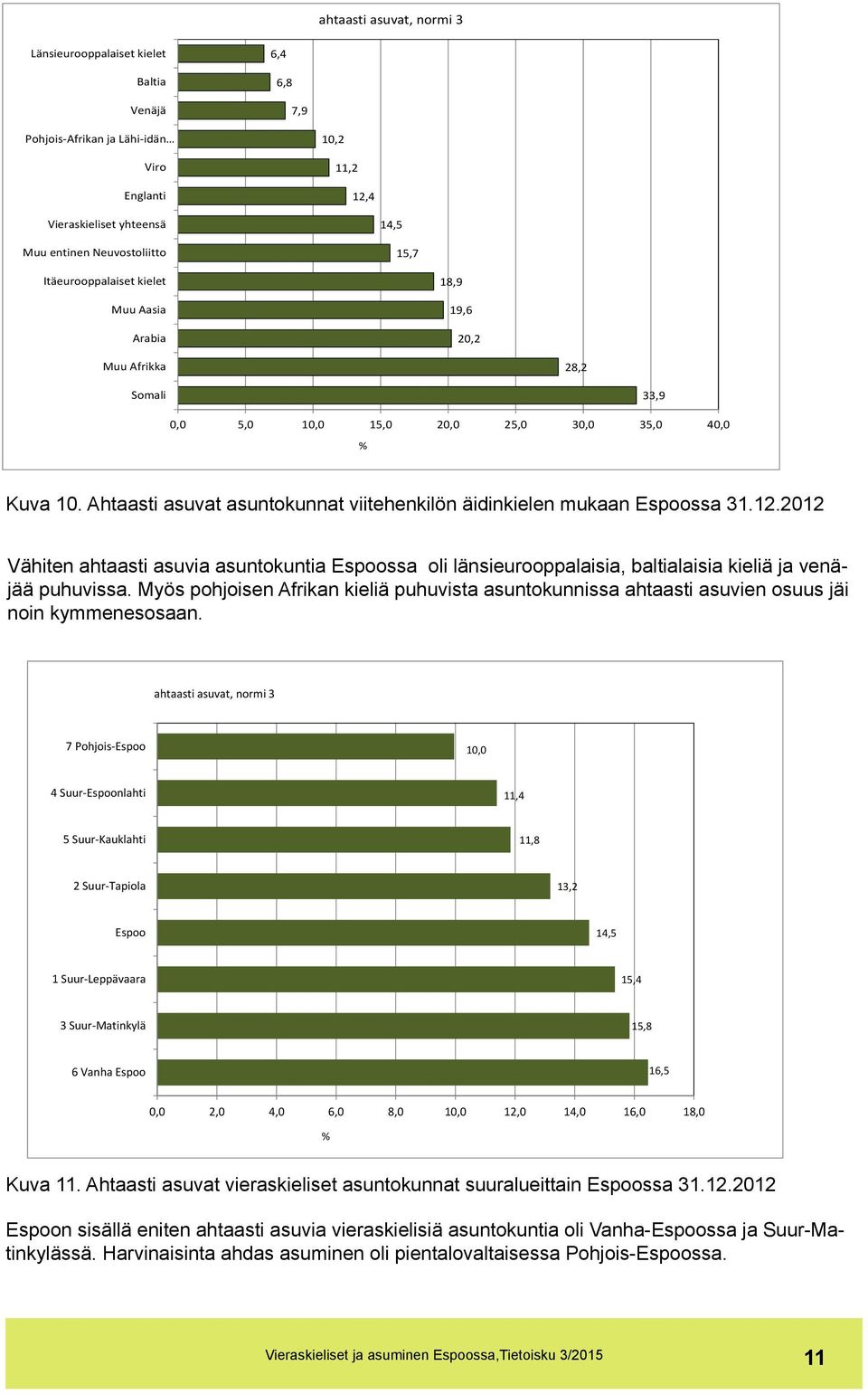 2012 Vähiten ahtaasti asuvia asuntokuntia Espoossa oli länsieurooppalaisia, baltialaisia kieliä ja venäjää puhuvissa.