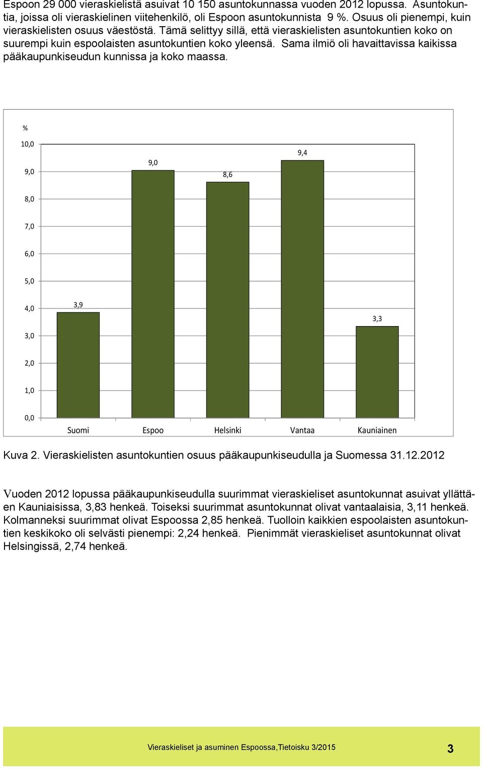 Sama ilmiö oli havaittavissa kaikissa pääkaupunkiseudun kunnissa ja koko maassa. % 10,0 9,0 9,0 8,6 9,4 8,0 7,0 6,0 5,0 4,0 3,0 3,9 3,3 2,0 1,0 0,0 Suomi Espoo Helsinki Vantaa Kauniainen Kuva 2.