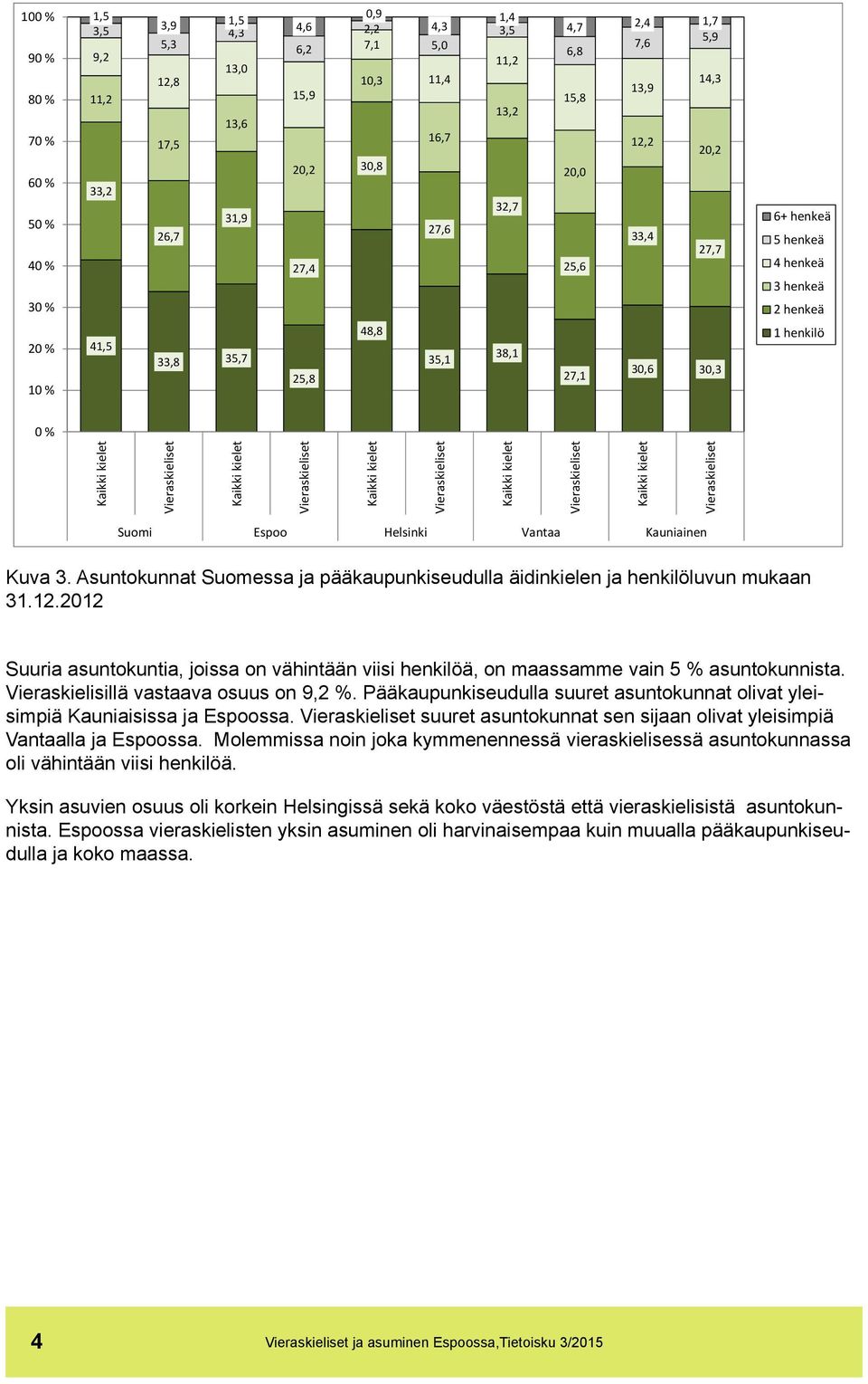 Espoo Helsinki Vantaa Kauniainen Kuva 3. Asuntokunnat Suomessa ja pääkaupunkiseudulla äidinkielen ja henkilöluvun mukaan 31.12.