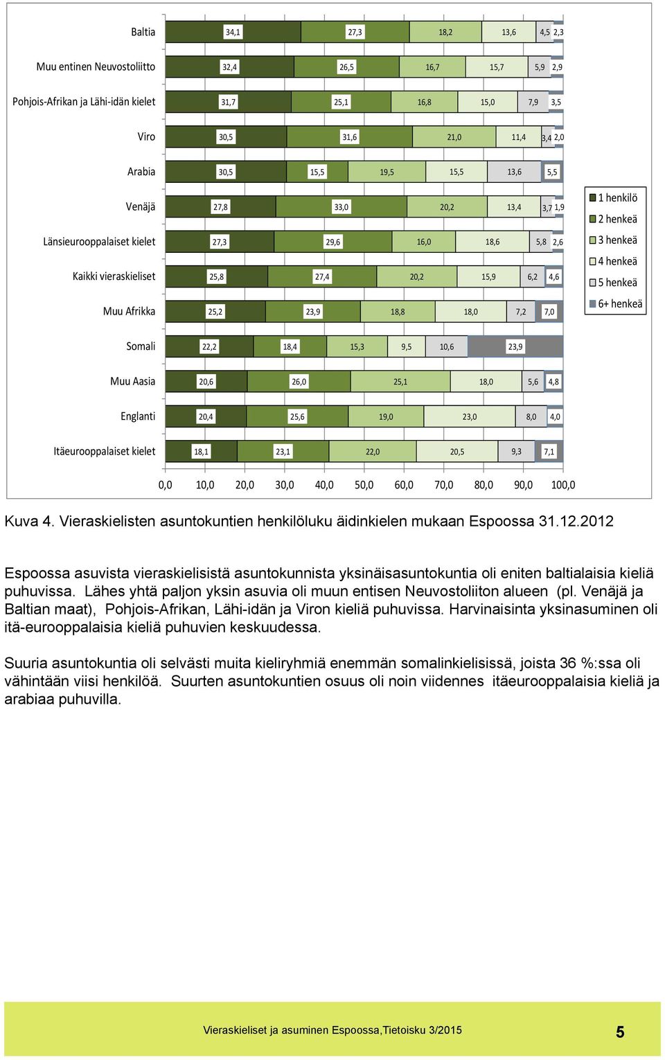 henkeä 5 henkeä Muu Afrikka 25,2 23,9 18,8 18,0 7,2 7,0 6+ henkeä Somali 22,2 18,4 15,3 9,5 10,6 23,9 Muu Aasia 20,6 26,0 25,1 18,0 5,6 4,8 Englanti 20,4 25,6 19,0 23,0 8,0 4,0 Itäeurooppalaiset