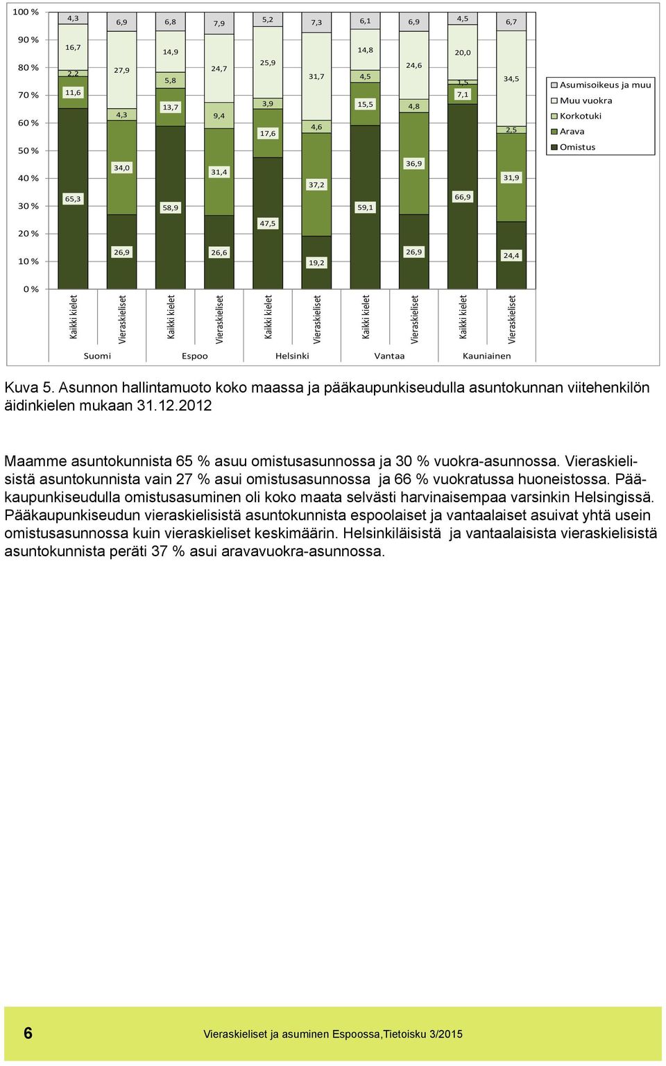 Asunnon hallintamuoto koko maassa ja pääkaupunkiseudulla asuntokunnan viitehenkilön äidinkielen mukaan 31.12.2012 Maamme asuntokunnista 65 % asuu omistusasunnossa ja 30 % vuokra-asunnossa.