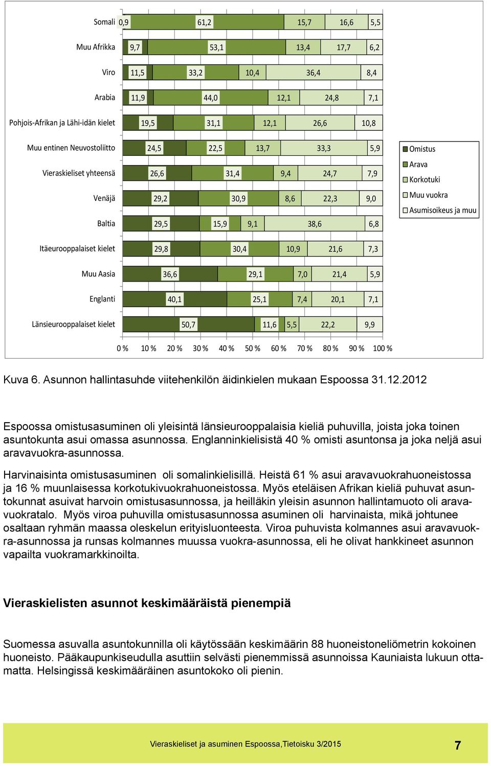 Itäeurooppalaiset kielet 29,8 30,4 10,9 21,6 7,3 Muu Aasia 36,6 29,1 7,0 21,4 5,9 Englanti 40,1 25,1 7,4 20,1 7,1 Länsieurooppalaiset kielet 50,7 11,6 5,5 22,2 9,9 0 % 10 % 20 % 30 % 40 % 50 % 60 %