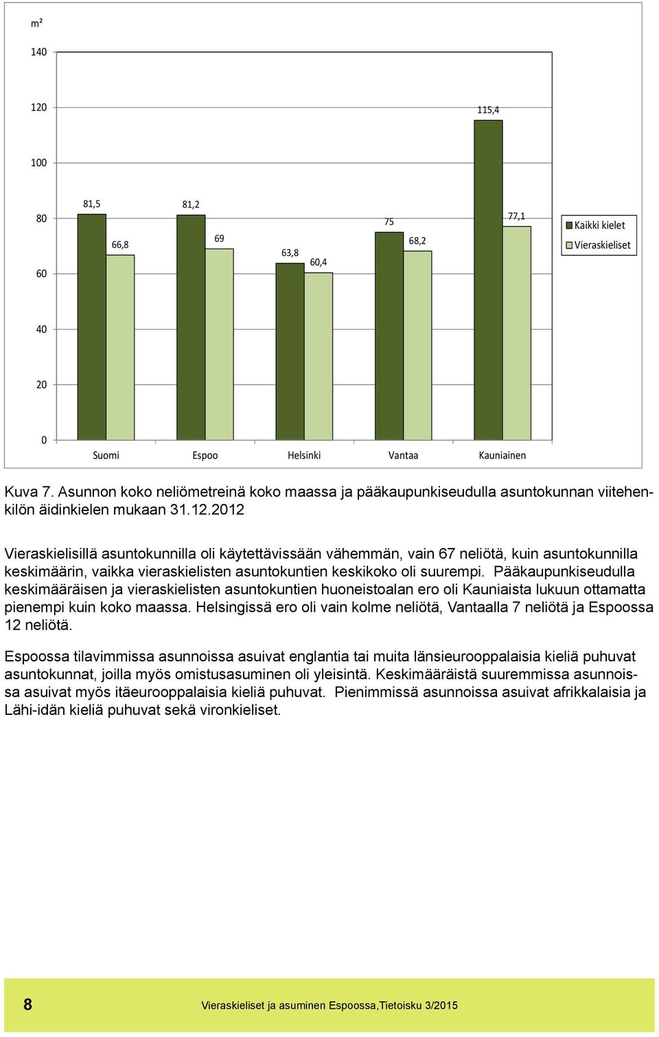 2012 Vieraskielisillä asuntokunnilla oli käytettävissään vähemmän, vain 67 neliötä, kuin asuntokunnilla keskimäärin, vaikka vieraskielisten asuntokuntien keskikoko oli suurempi.