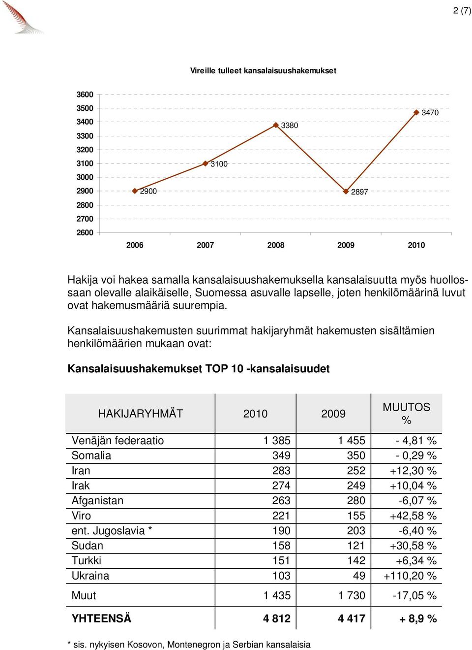 Kansalaisuushakemusten suurimmat hakijaryhmät hakemusten sisältämien henkilömäärien mukaan ovat: Kansalaisuushakemukset TOP 10 -kansalaisuudet HAKIJARYHMÄT 2010 2009 MUUTOS % Venäjän federaatio 1 385