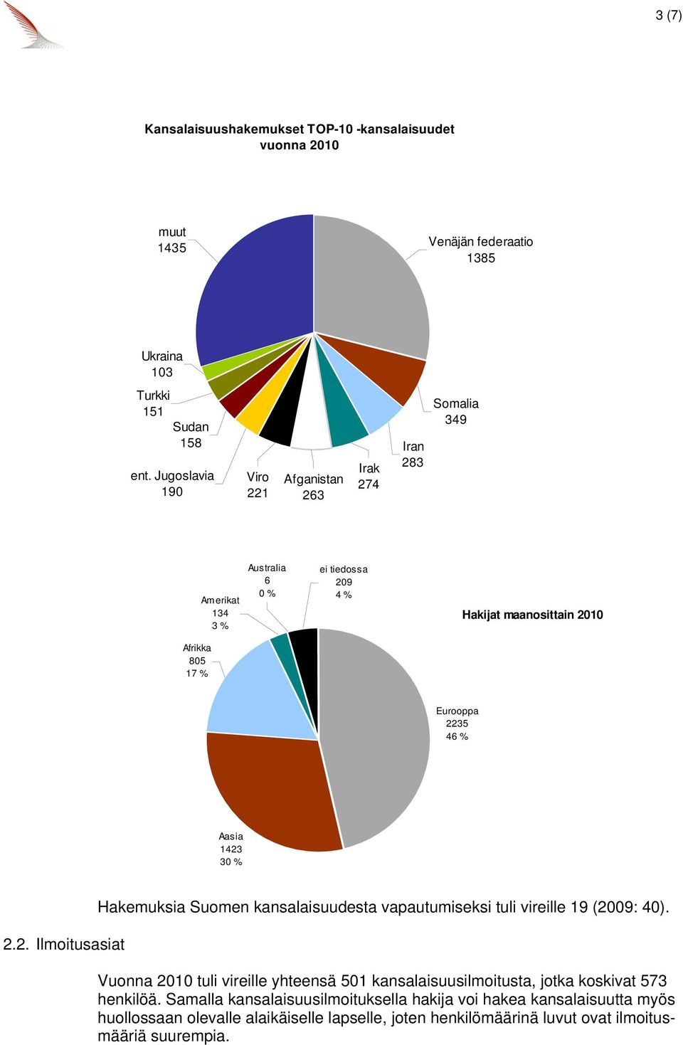 2235 46 % Aas ia 1423 30 % 2.2. Ilmoitusasiat Hakemuksia Suomen kansalaisuudesta vapautumiseksi tuli vireille 19 (2009: 40).