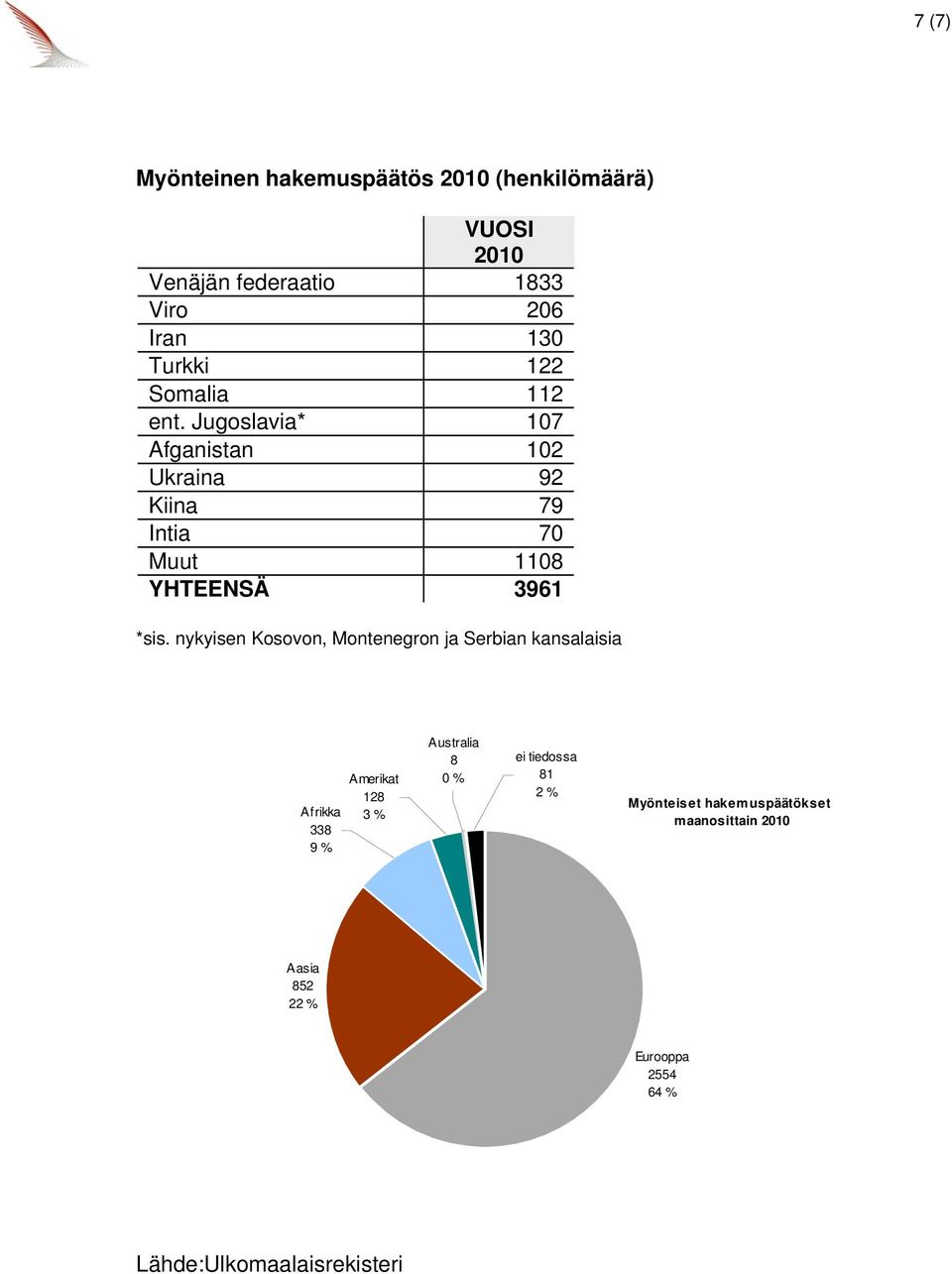 nykyisen Kosovon, Montenegron ja Serbian kansalaisia Afrikka 338 9 % Amerikat 128 3 % Australia 8 0 % ei