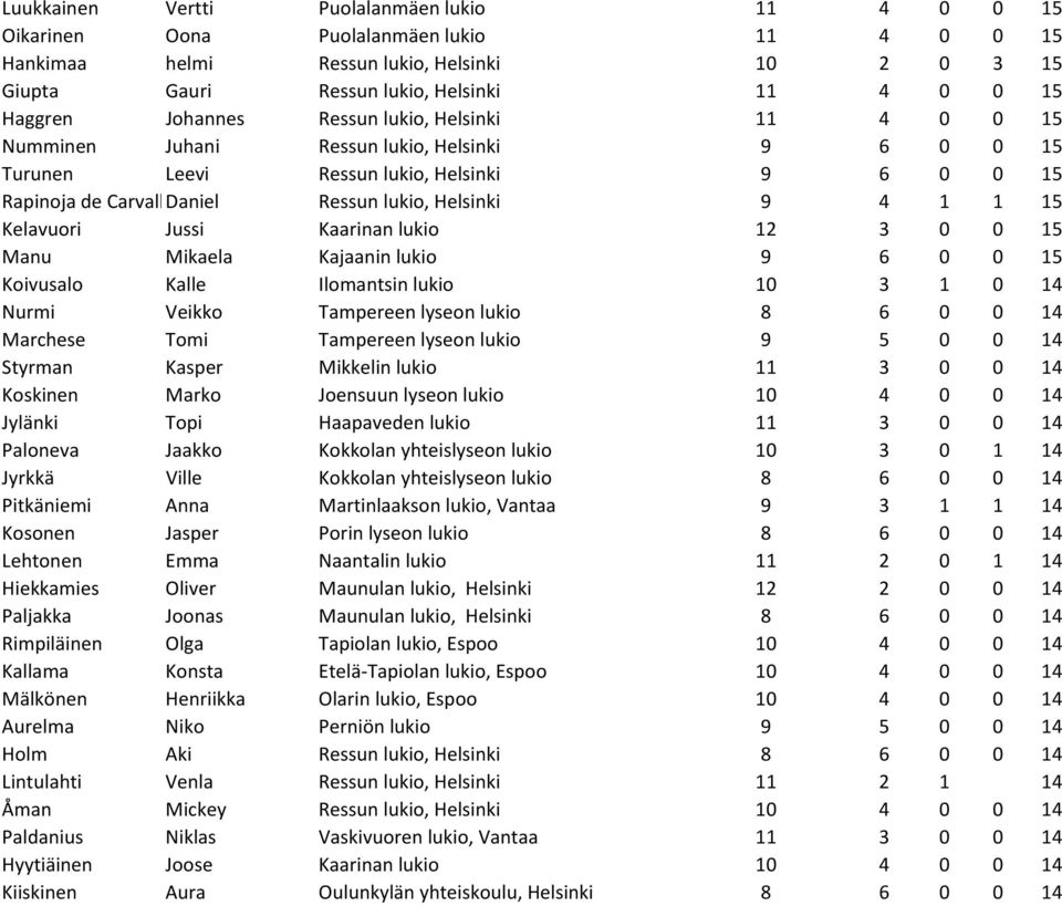 9 4 1 1 15 Kelavuori Jussi Kaarinan lukio 12 3 0 0 15 Manu Mikaela Kajaanin lukio 9 6 0 0 15 Koivusalo Kalle Ilomantsin lukio 10 3 1 0 14 Nurmi Veikko Tampereen lyseon lukio 8 6 0 0 14 Marchese Tomi