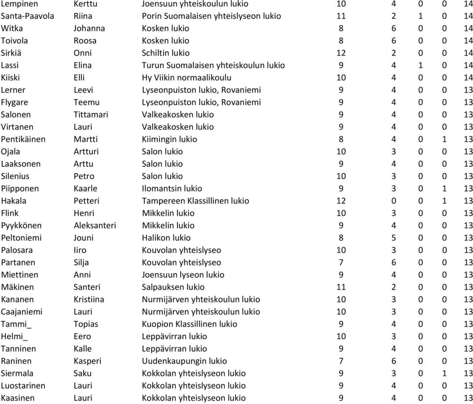 0 13 Flygare Teemu Lyseonpuiston lukio, Rovaniemi 9 4 0 0 13 Salonen Tittamari Valkeakosken lukio 9 4 0 0 13 Virtanen Lauri Valkeakosken lukio 9 4 0 0 13 Pentikäinen Martti Kiimingin lukio 8 4 0 1 13